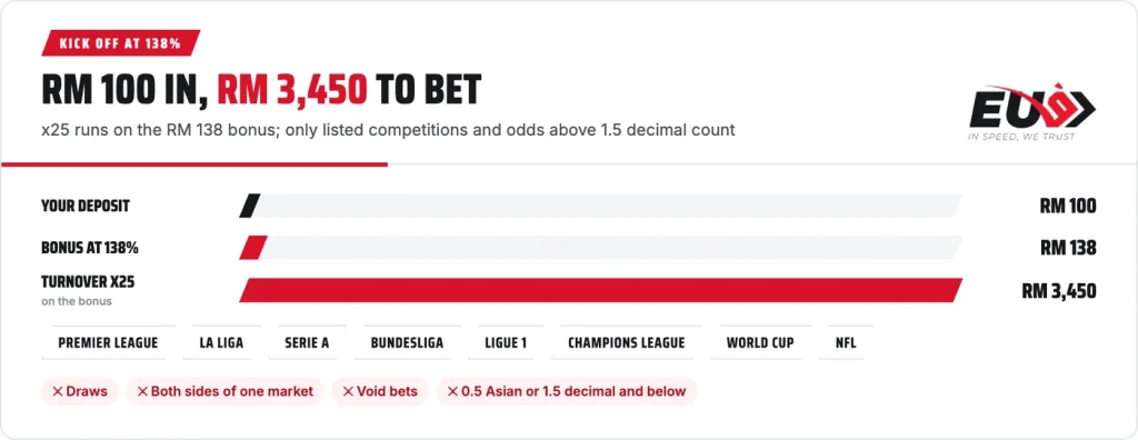 EU9 Kick Off example: RM 100 deposit, RM 138 bonus, RM 3,450 turnover at x25 on listed competitions