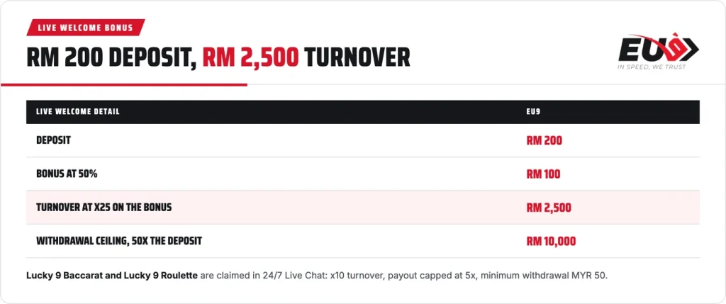 EU9 live welcome example: RM 200 deposit, RM 100 bonus, RM 2,500 turnover, RM 10,000 withdrawal ceiling
