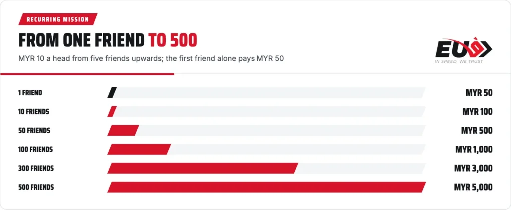 EU9 Recurring Mission ladder from one friend for MYR 50 to 500 friends for MYR 5,000