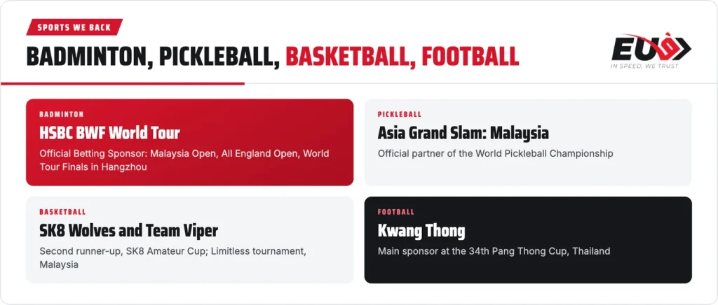 EU9 sponsorships: HSBC BWF World Tour badminton, World Pickleball Championship Asia Grand Slam Malaysia, SK8 Wolves, Team Viper and Kwang Thong