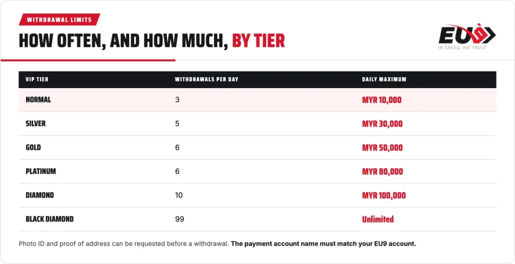 EU9 withdrawal limits by VIP tier: 3 a day up to MYR 10,000 on Normal to 99 a day with no daily maximum on Black Diamond